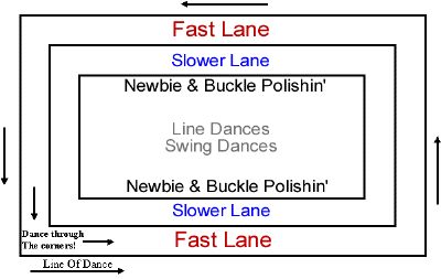 Diagram of the dancing areas on a Country Western Dance Floor